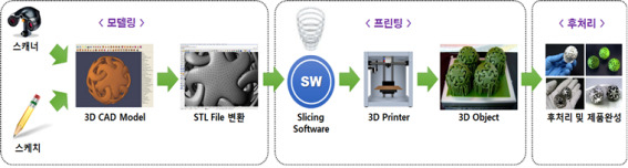 3D프린팅 응용제품 제작 흐름도(출처: 쉽게 이해할 수 있는 4차산업혁명 기술 핸드북, 2017.10)