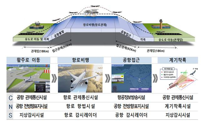 항행안전시설의 역할 [국토교통부 제공]