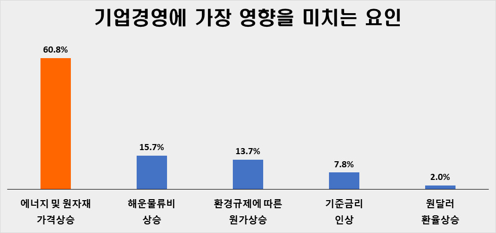 기업경영에 고통을 주는 5대 경제지표. [전경련 제공]
