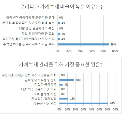 [출처=한국경제학회가 지난달 경제학자 28명을 대상으로 실시한 설문조사 갈무리]