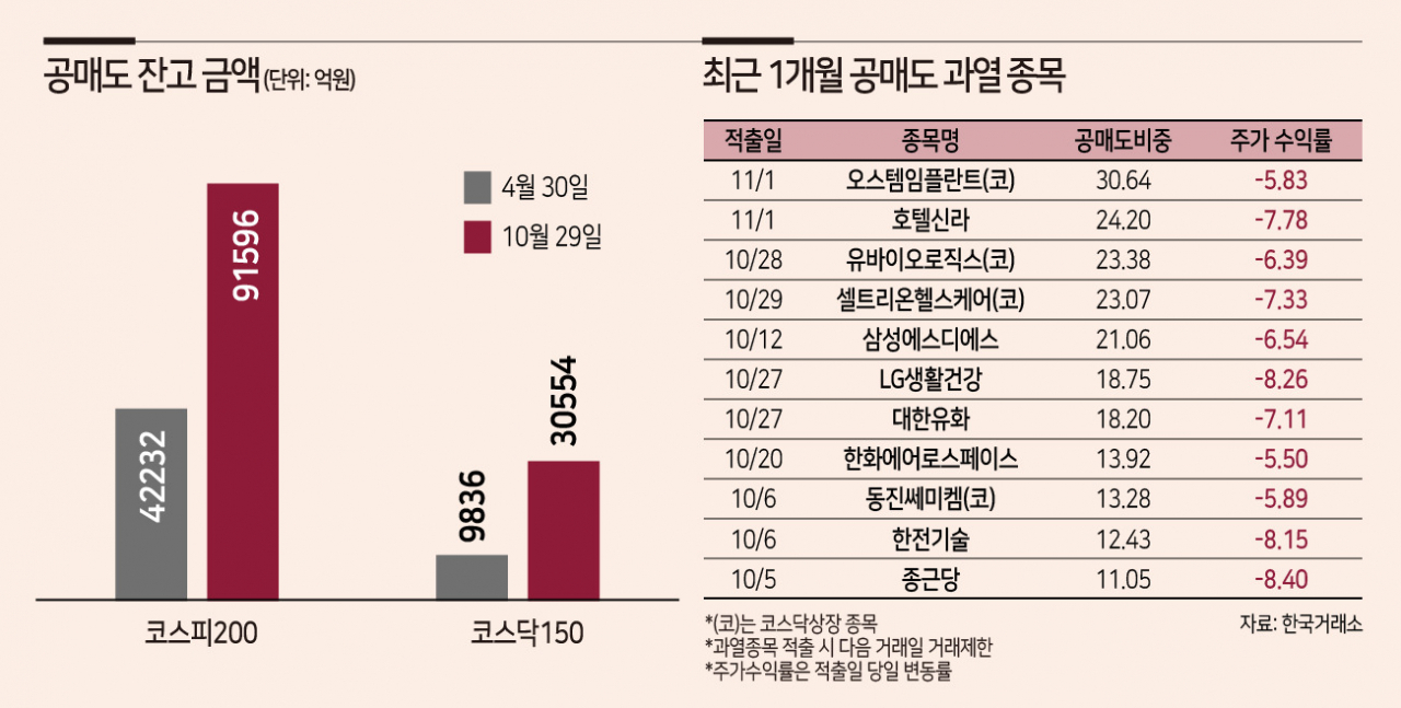 슬금슬금 늘어나는 공매도…재개 6개월 만에 잔고금액 2~3배↑ - 헤럴드경제