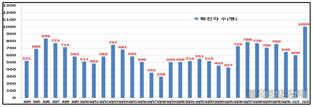 서울시 일일 확진자 추이.