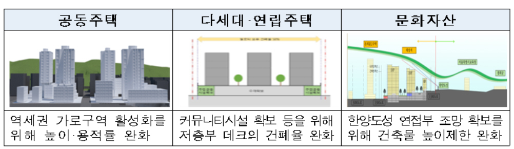 특별건축구역 유형별 예시 [국토교통부 제공]