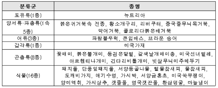 국립생태원, 뉴트리아 등 생태계교란 생물 관리법 담은 안내서 배포