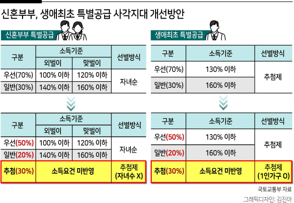 고소득 맞벌이·1인 가구도 추첨으로 ‘특공 아파트’ 받는다