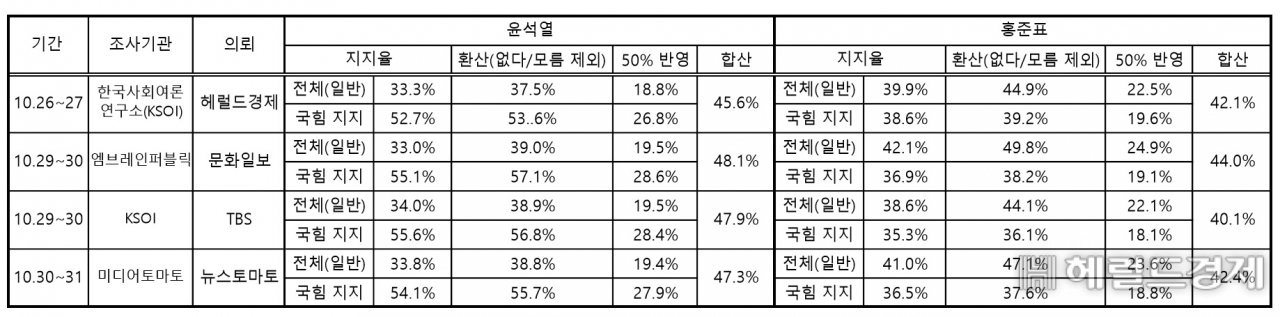 [헤럴드경제 취합, 중앙선거여론조사위원회 참조]