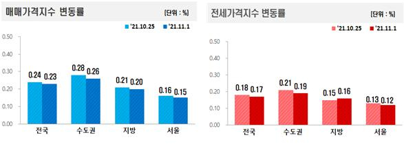 ‘돈줄 조이기’에…수도권 아파트값, 7주째 상승폭 둔화 [부동산360]