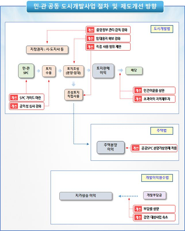 제도개선 방향 [국토교통부 제공]