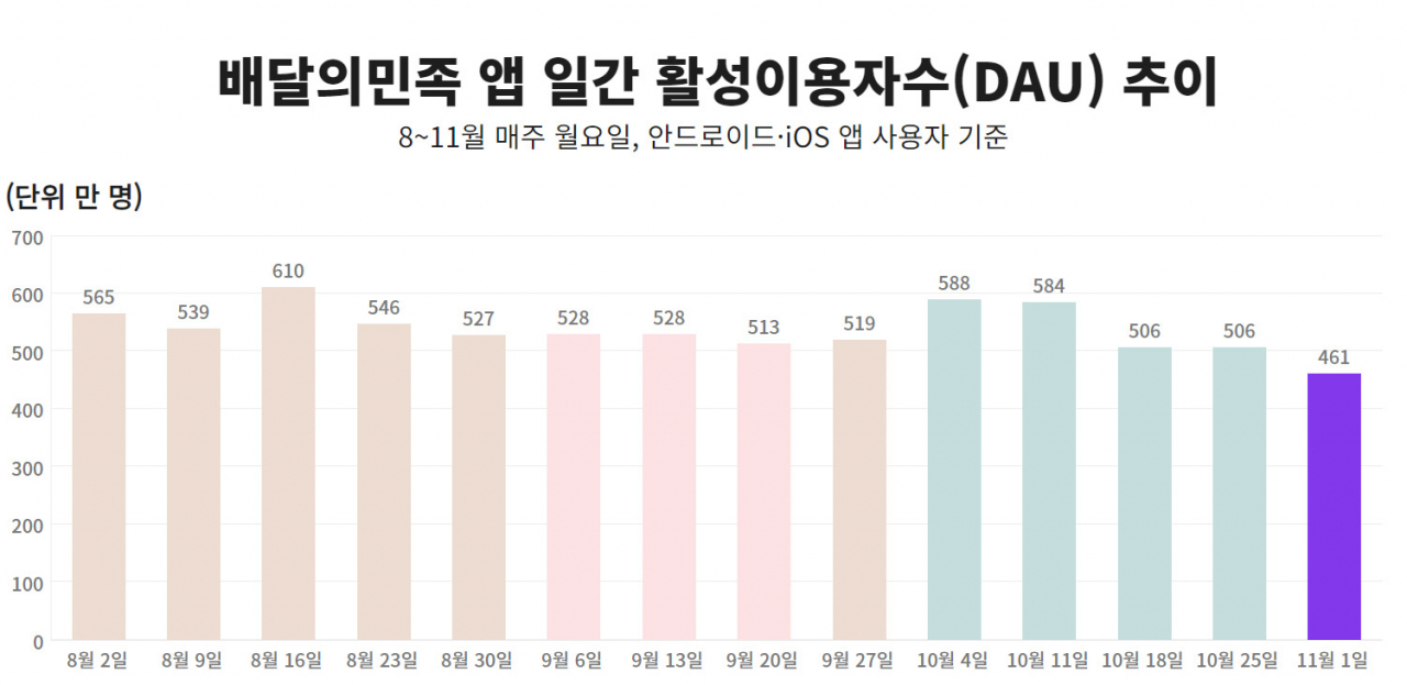 “배달 음식 질린다” 거리두기 풀리니 너도나도 배달앱 ‘탈출’