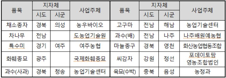 〈자료:농림축산식품부〉