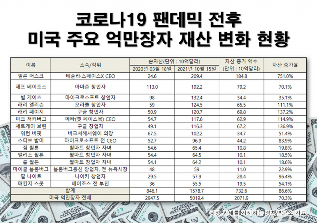 [공정 과세를 지지하는 정책연구소 자료]