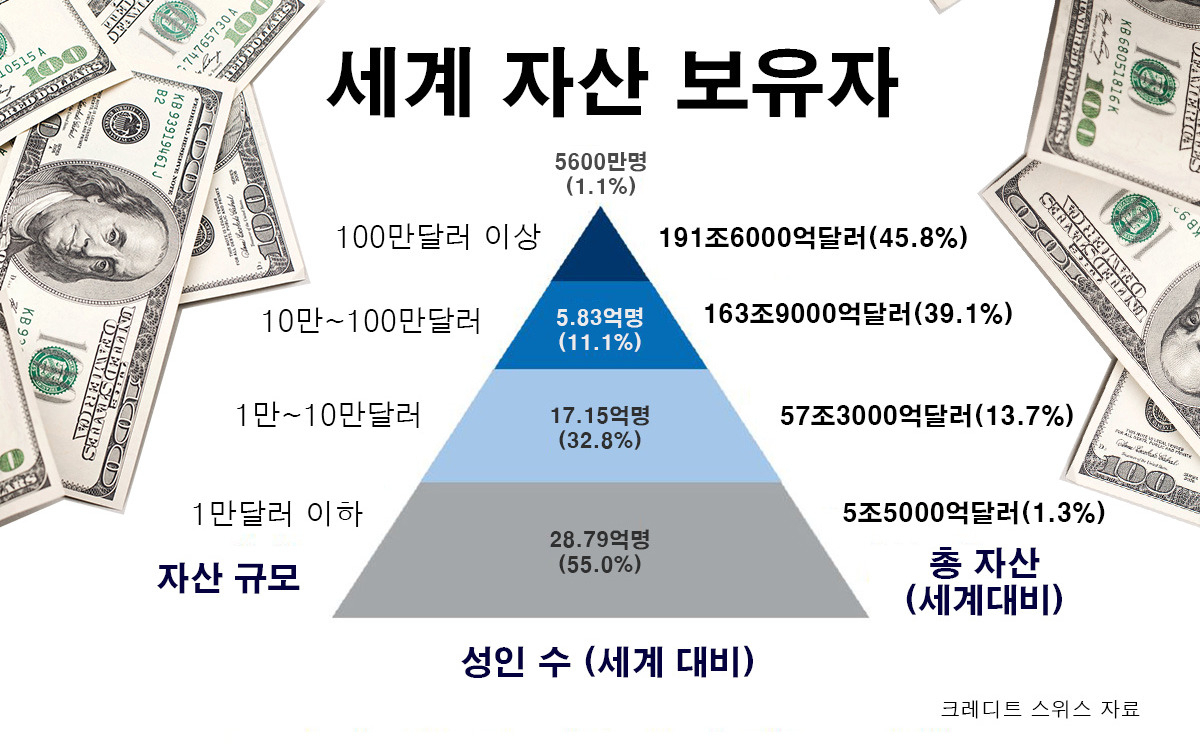 [크레디트 스위스 자료]