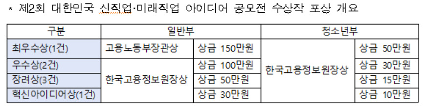 고용정보원, 2회 신직업·미래직업 아이디어 공모전 수상작 14건 선정 발표