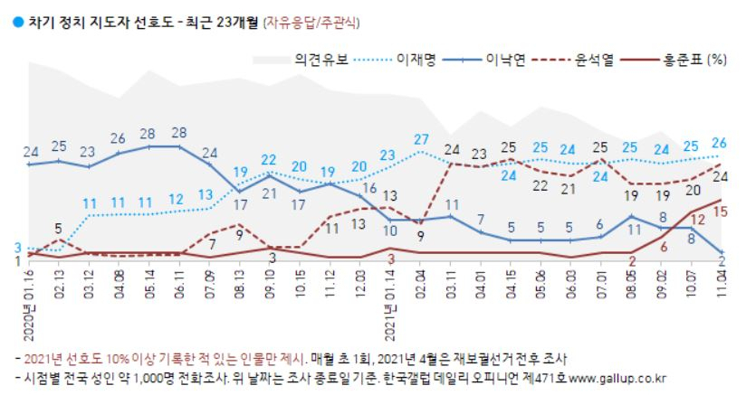 한국갤럽 홈페이지 캡처