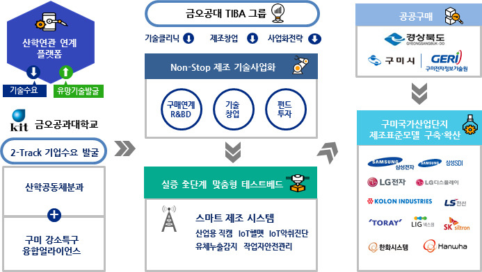 경북 구미 강소특구 비전.[과기정통부 제공]
