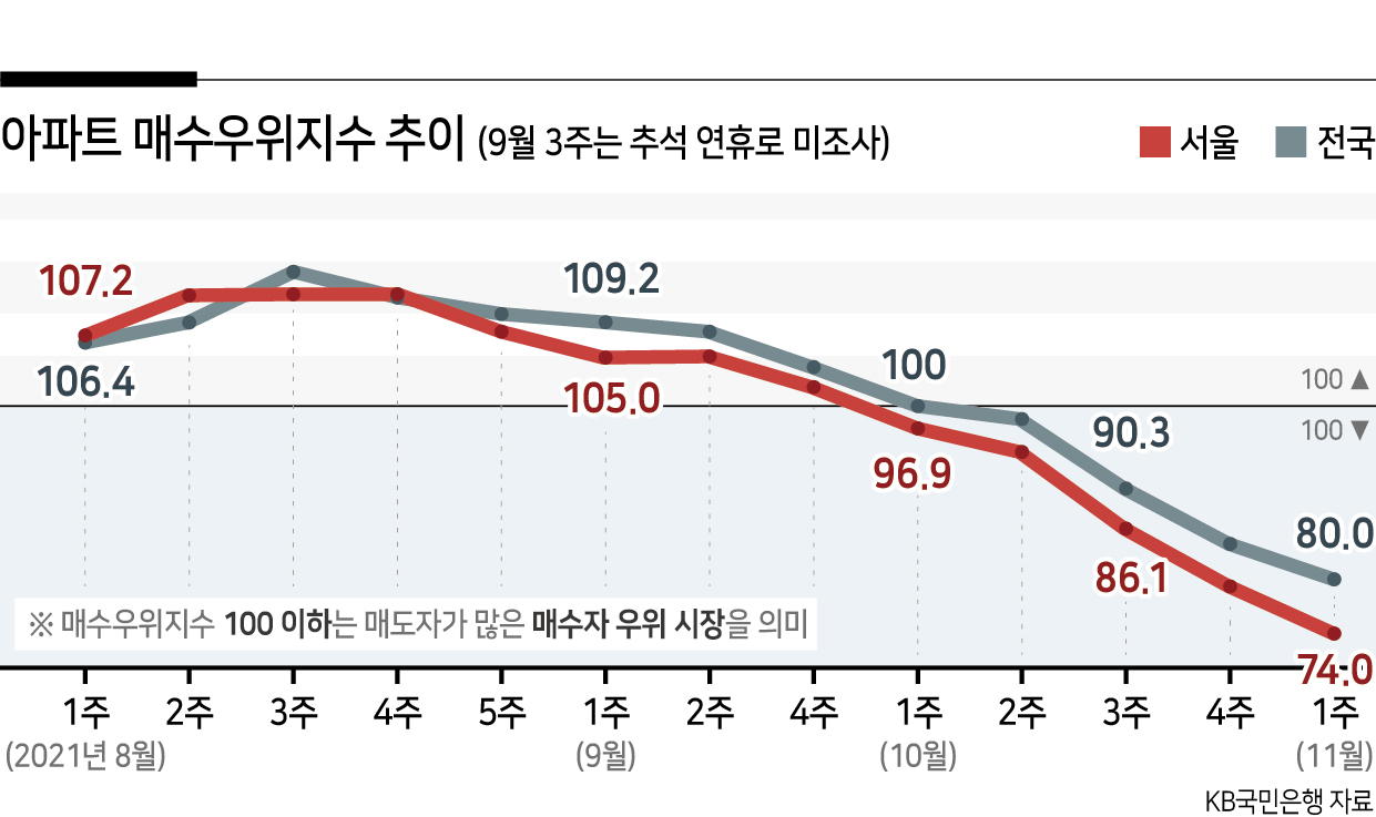 “찔끔 내리고 급매?” 매수자 우위 재편에도 콧대 높은 집주인들 [부동산360]