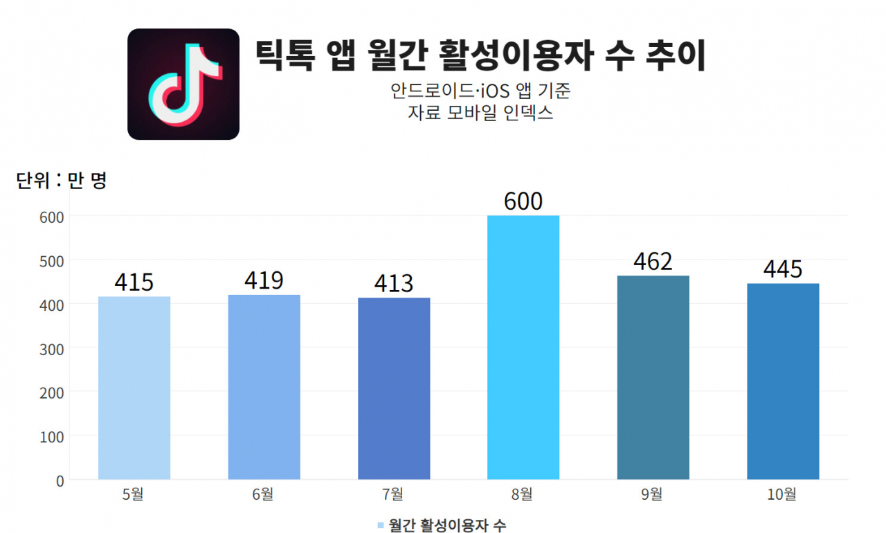 “한국 탈출 행렬?” ‘꼭 지워야 할 앱’ 중국 틱톡, 돈 뿌려도 ‘주르륵’