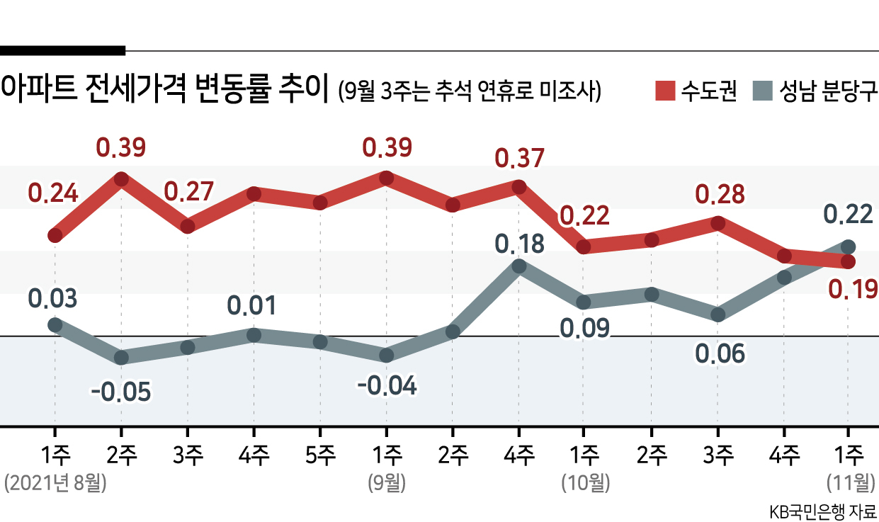 입주 특수 끝났나…분당 전셋값 다시 상승세로 [부동산360]