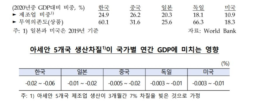 지난해 GDP 대비 제조업 비중 및 무역 의존도, 아세안 5개국 생산차질이 국가별 연간 GDP에 미치는 영향[한은 제공]