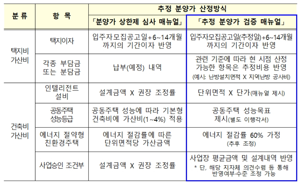 추정 필요항목 [국토교통부 제공]