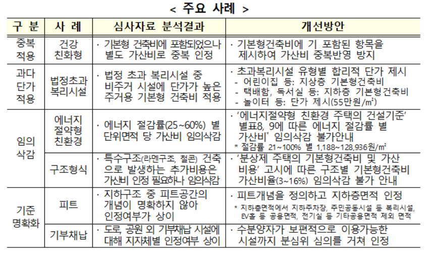 심사오류 사례에 대한 주의사항 [국토교통부 제공]