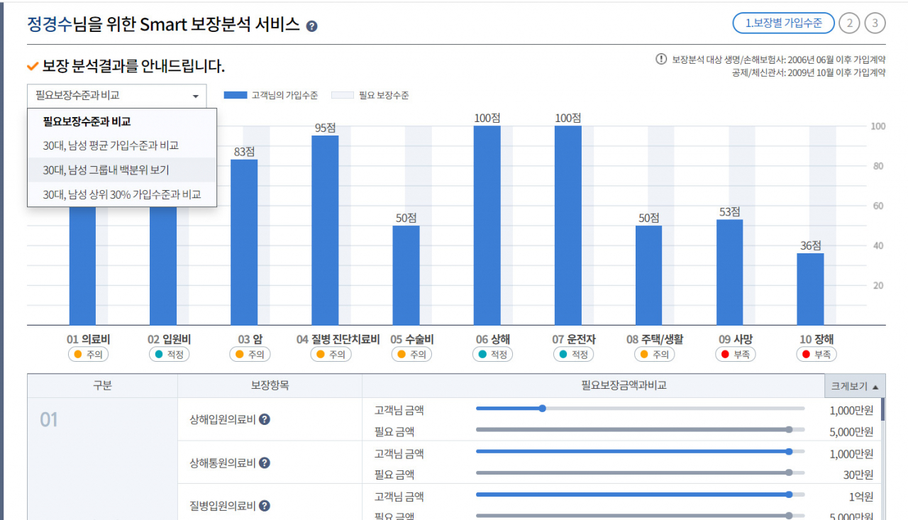 보험도 초개인화…빅테크 없는 틈타 보험사 보장분석 집중 - 헤럴드경제