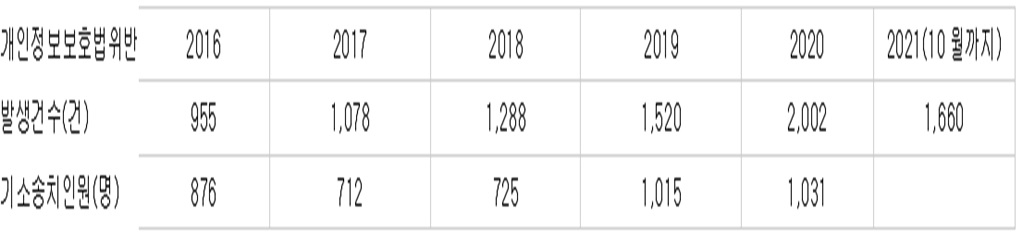 경찰청에서 제공한 2016~2021년 개인정보보호법 위반 건수 통계. [경찰청 제공]
