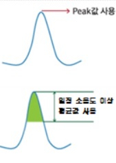 ‘웨클’(WECPNL)과 ‘엘디이엔’(LdendB) 비교 [국토교통부 제공]