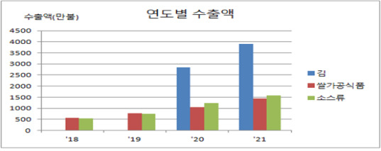 대구·경북지역 식품류 수출현황