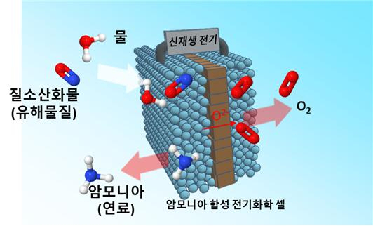 미세먼지 원인물질 일산화탄소…‘암모니아’로 바꿔쓴다