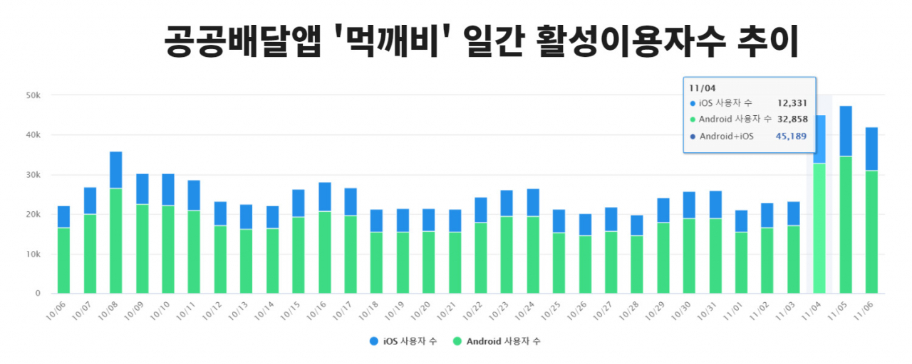 공공배달앱 먹깨비 최근 한달 일간 활성 이용자수 추이. [자료 모바일인덱스]