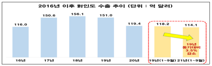 [무역협회 무역통계]