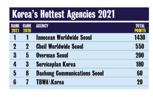 이노션월드와이드가 글로벌 광고 전문지 캠페인브리프아시아가 발표한 ‘2021년 가장 주목 받은 아시아 지역 광고회사’ 순위에서 2년 연속 한국 1위 광고회사로 선정됐다. 사진은 순위표.[이노션월드와이드 제공]