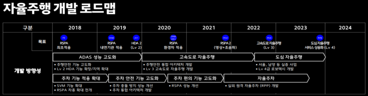 현대차그룹 자율주행 개발 로드맵. ※ RSPA(원격 스마트 주차 보조 시스템·Remote Smart Parking Assist), HDA(고속도로 주행보조 시스템·Highway Driving Assist) [현대차그룹 제공]