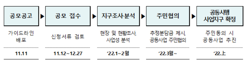 ‘공공참여 소규모 재건축사업’ 절차 [국토교통부 제공]
