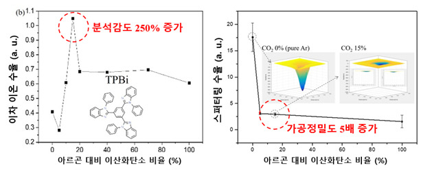 아르곤과 이산화탄소 기체의 다양한 혼합비율에 따라 이차이온 수율의 변화가 있음을 입증. (왼쪽) 아르곤 대비 이산화탄소 최적 비율은 이산화탄소 15%로, 순수 아르곤 대비 250% 이상의 이차이온 수율을 향상시킬 수 있음. (오른쪽) 혼합기체 비율에 따른 실리콘 웨이퍼의 표면가공정밀도는 아르곤 클러스터 대비 5배 이상 증가함. [KBSI 제공]