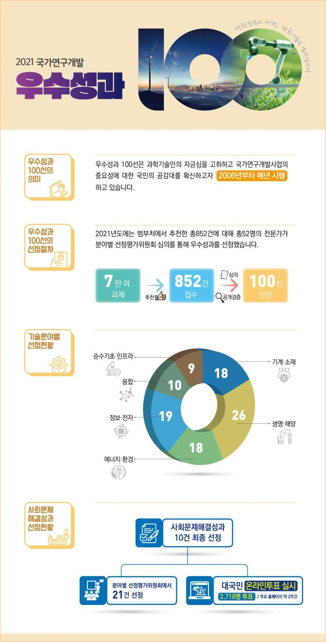 국가연구개발 우수성과 100선 개요 그래픽.[ETRI 제공]