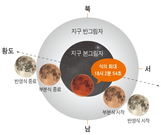19일 예정된 부분일식 진행도.[한국천문연구원 제공]