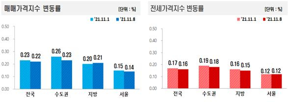매매가격지수 및 전세가격지수 변동률 [한국부동산원]