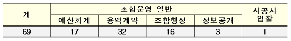 3개 정비조합 점검결과 적발사례 [국토교통부 제공]