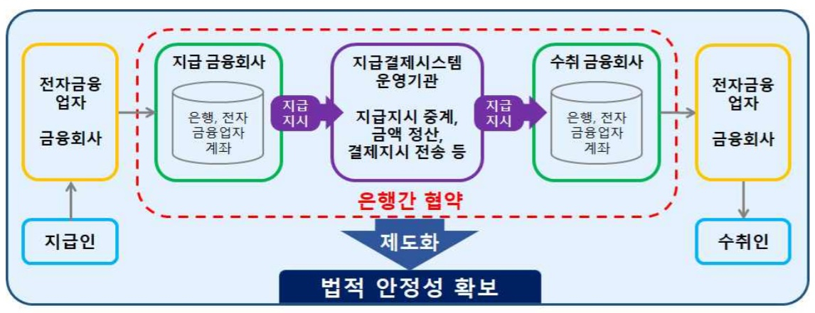 [이미지=디지털 지급거래청산 제도화 체계. 출처=금융위원회]