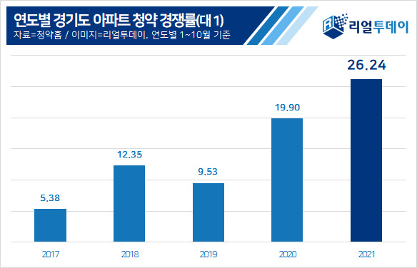 연도별 경기도 아파트 청약 경쟁률 [리얼투데이 제공]