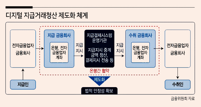 [이미지=디지털 지급거래청산 제도화 체계. 출처=금융위원회]