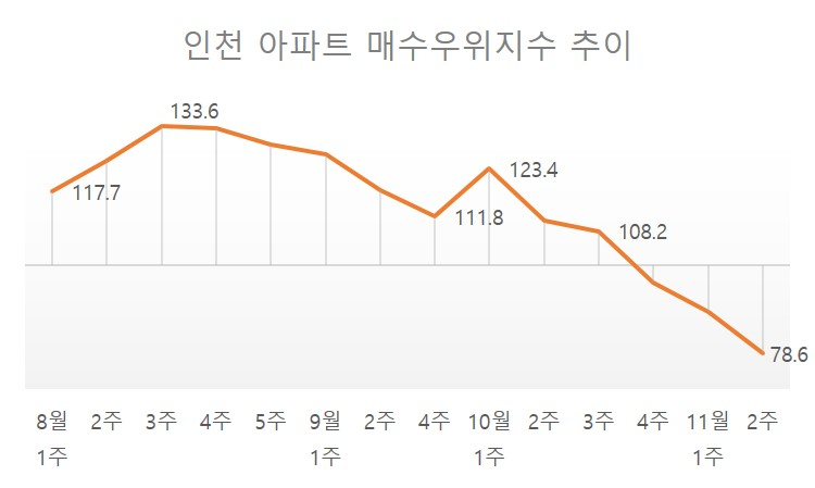 9월 3주는 추석 연휴로 미조사. [자료=KB국민은행]