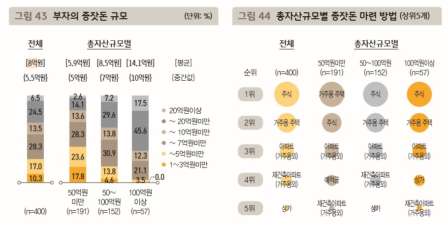 출처 : KB금융 '2021 한국부자보고서'