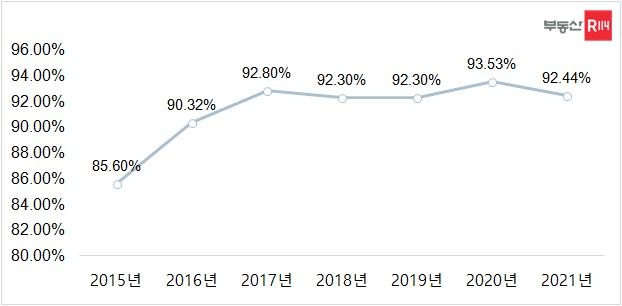 건설사·브랜드가 가격에 미치는 영향 추이 [부동산R114 제공]