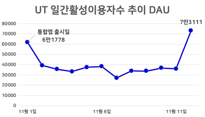 UT 통합앱 출시 이후 월간활성이용자수(DAU) 추이 [모바일인덱스]