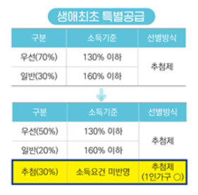 민영주택 생애최초 특별공급 [국토교통부 제공]