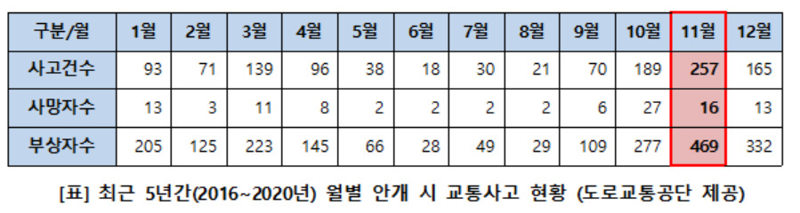 최근 5년간 월별 안개 시 교통사고 현황. [도로교통공단 제공]
