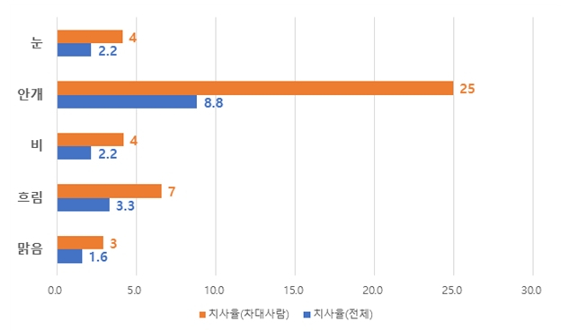 최근 5년간(2016~2020년) 기상 상태별 교통사고 치사율. [도로교통공단 제공]